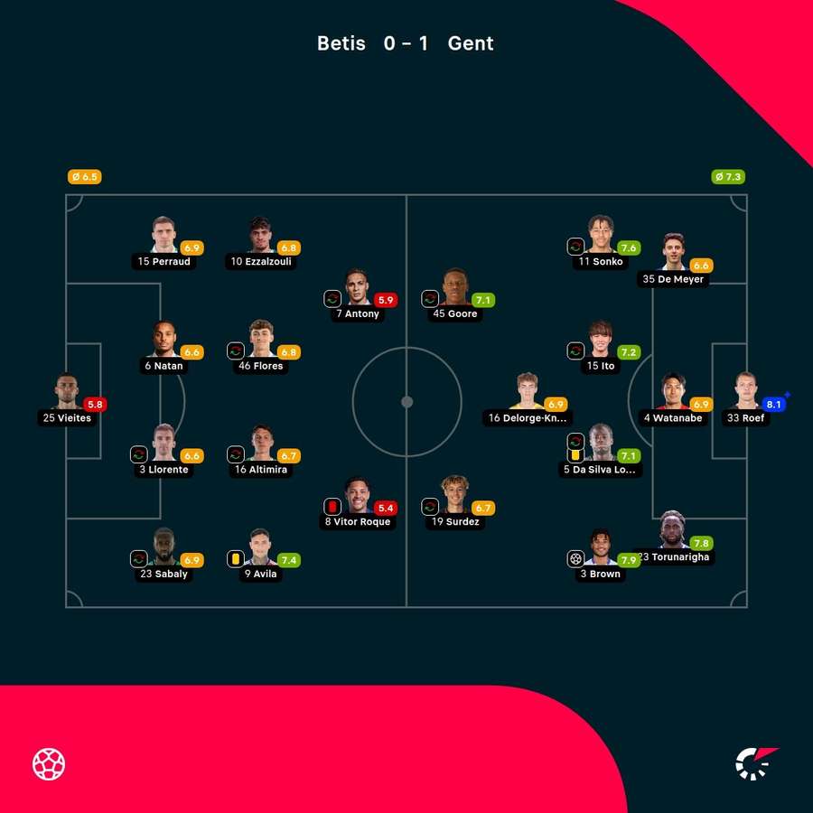 As notas dos jogadores