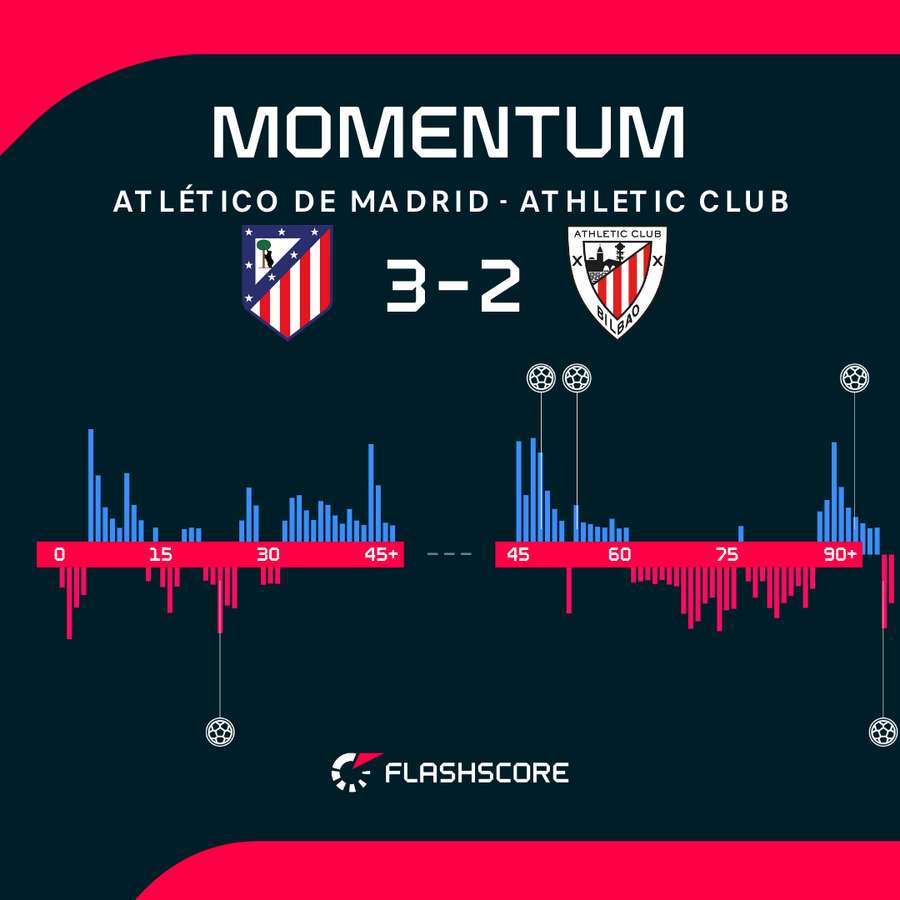 Match momentum