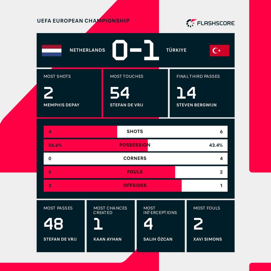 Holland - Tyrkiet - Kamp-statistik