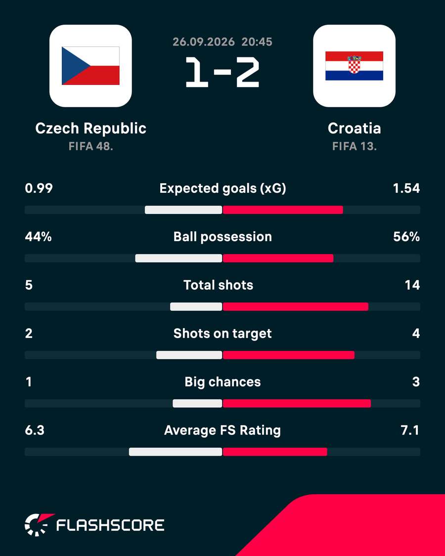 Statisticile principale ale meciului
