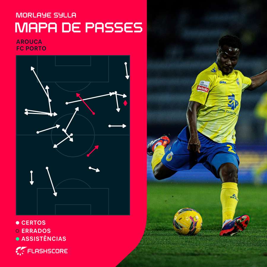 Os passes de Sylla no primeiro tempo