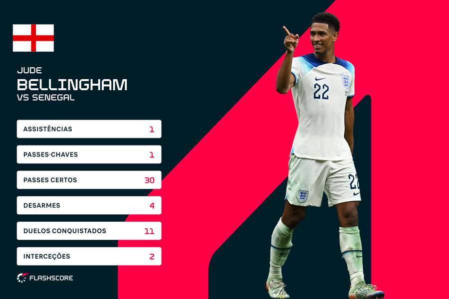 Bellingham foi um dos melhores jogadores da Inglaterra