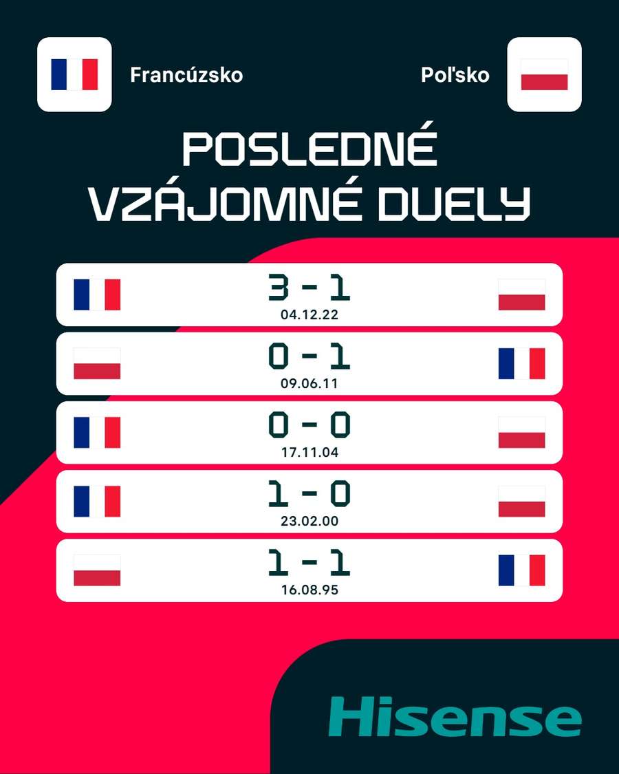 Výsledky ostatných vzájomných stretov Francúzov s Poliakmi.