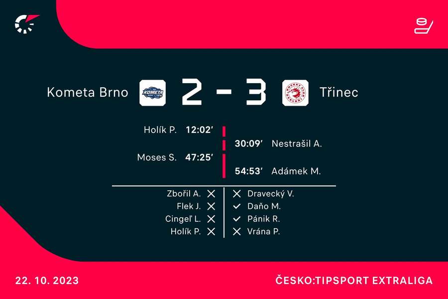 Střelci zápasu Brno –⁠ Třinec.