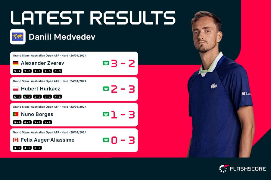 Daniil Medvedev's last four results