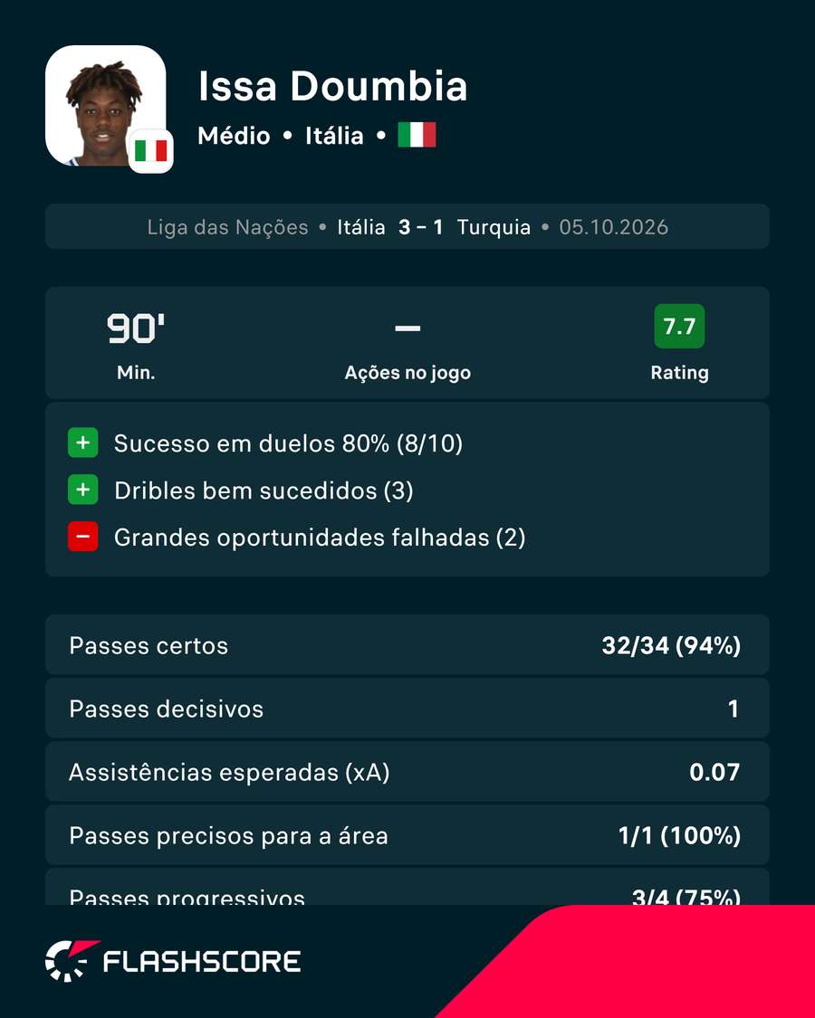 Os números de Issa Doumbia Os números de Issa Doumbia