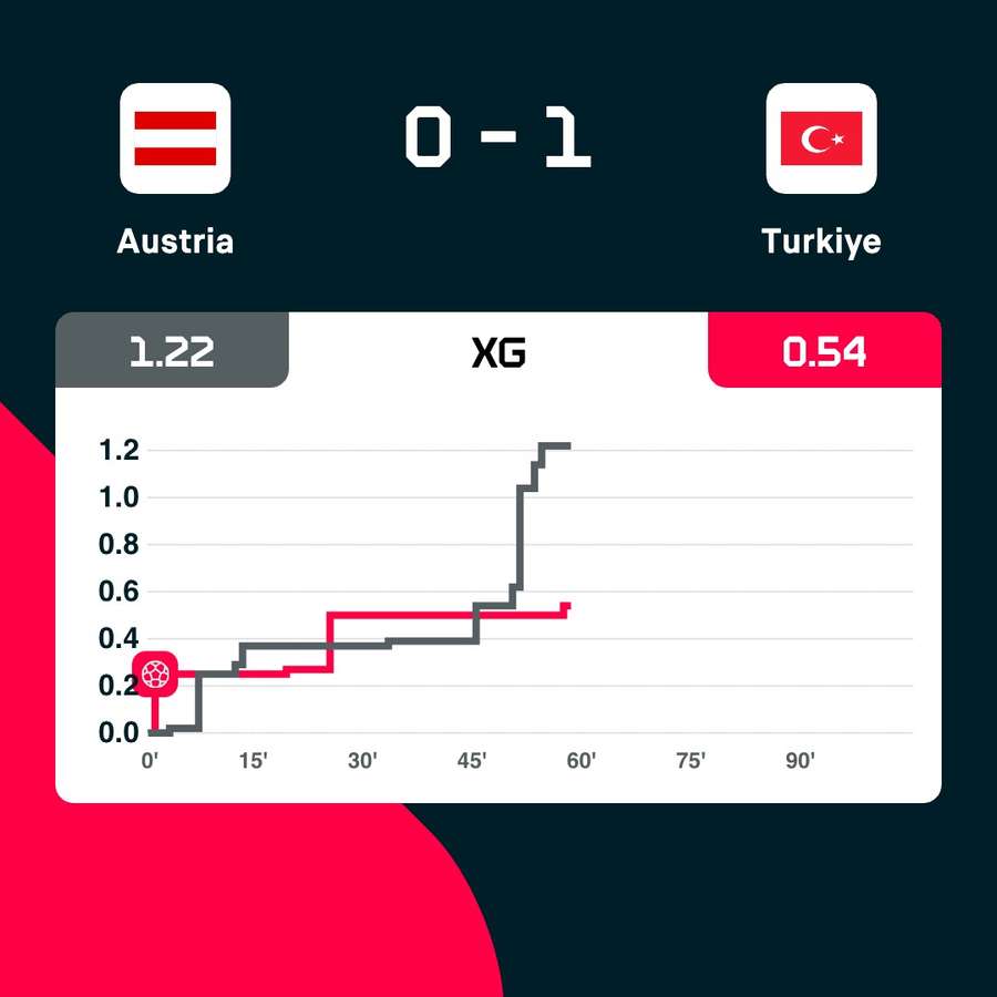 Austria - Turkey xG