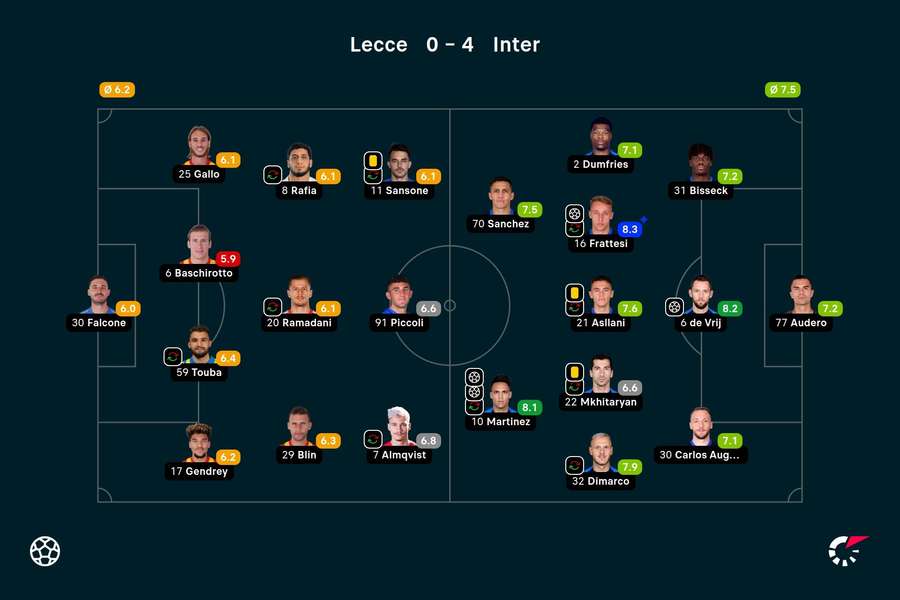 Ratings Lecce-Inter