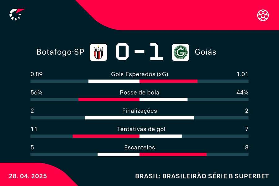 As estatísticas de Botafogo-SP 0x1 Goiás