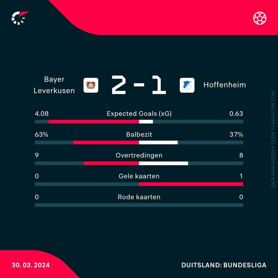 Statistieken Leverkusen-Hoffenheim