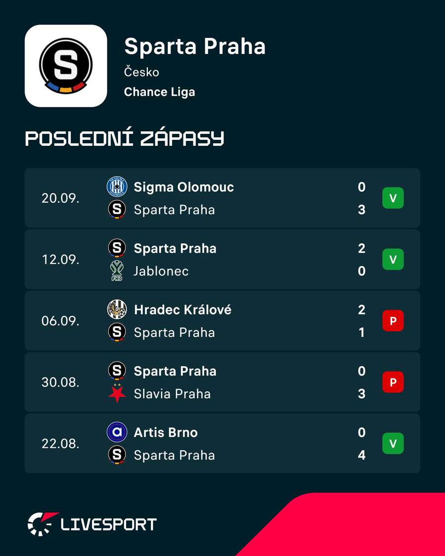 Poslední ligové výsledky Sparty. Poslední ligové výsledky Sparty.