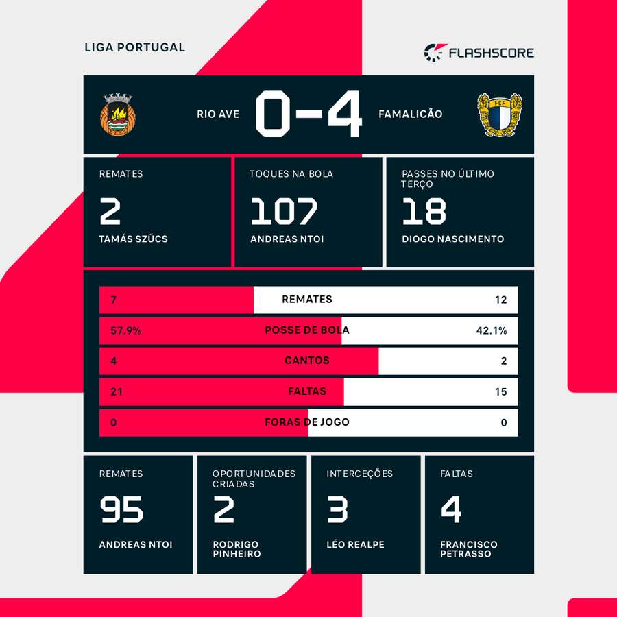 Os números finais da partida Os números finais da partida