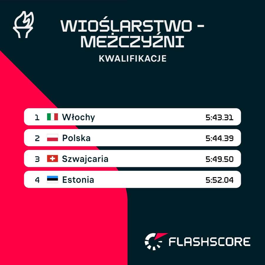 Wyniki biegu kwalifikacyjnego