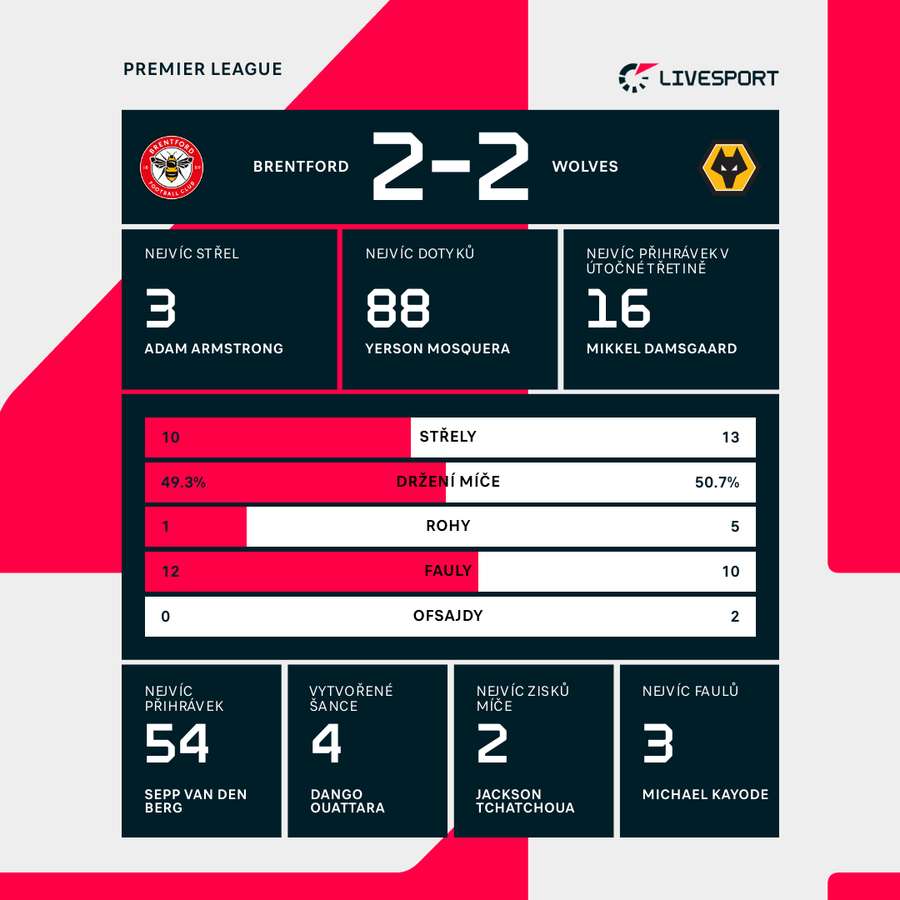 Statistiky utkání.