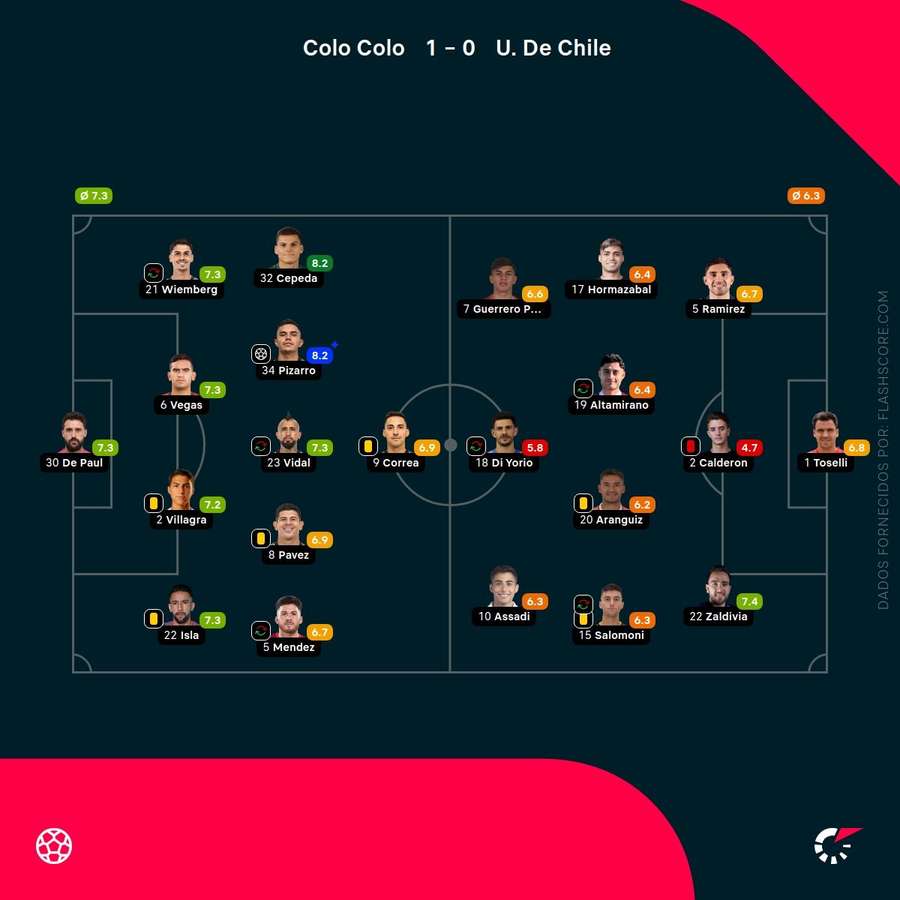 Notas dos jogadores