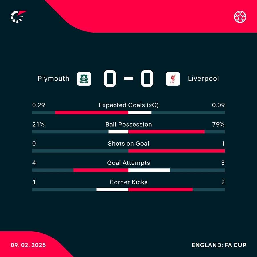 Match stats