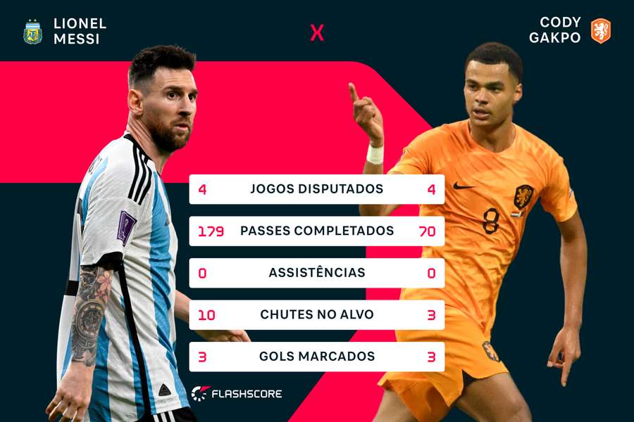 Messi e Gakpo são os grandes destaques de Argentina e Holanda
