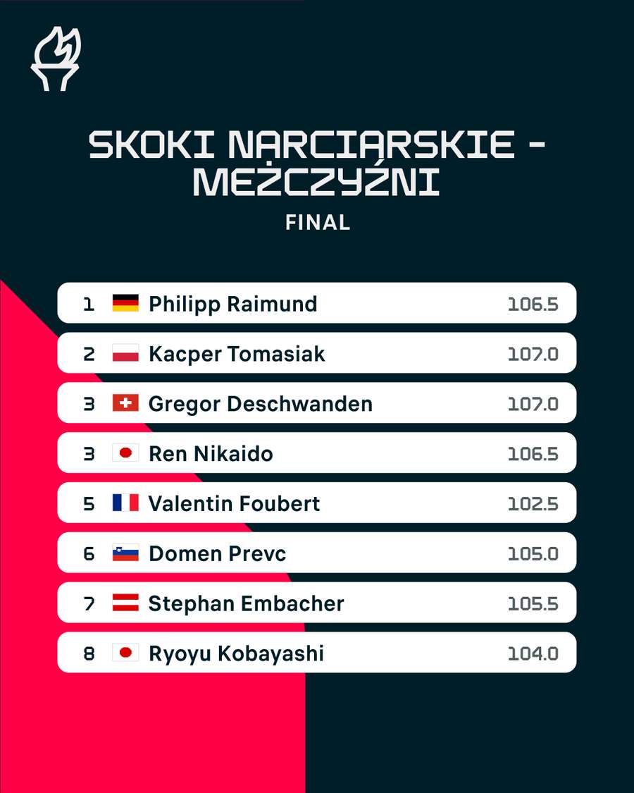 Klasyfikacja czołówki po finale na skoczni normalnej