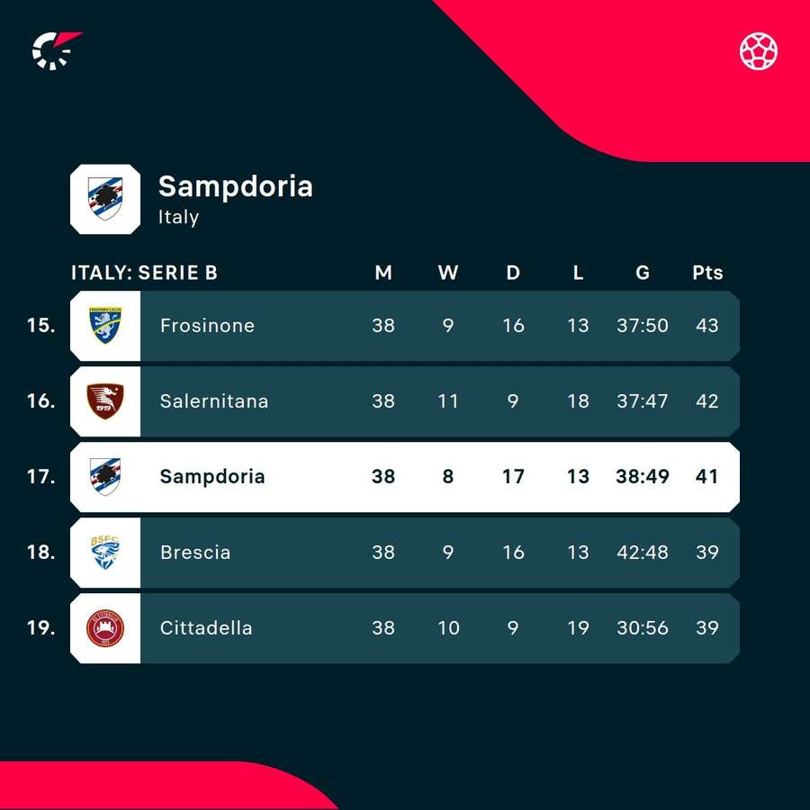 Sampdoria finished the Serie B season in 17th place Sampdoria finished the Serie B season in 17th place