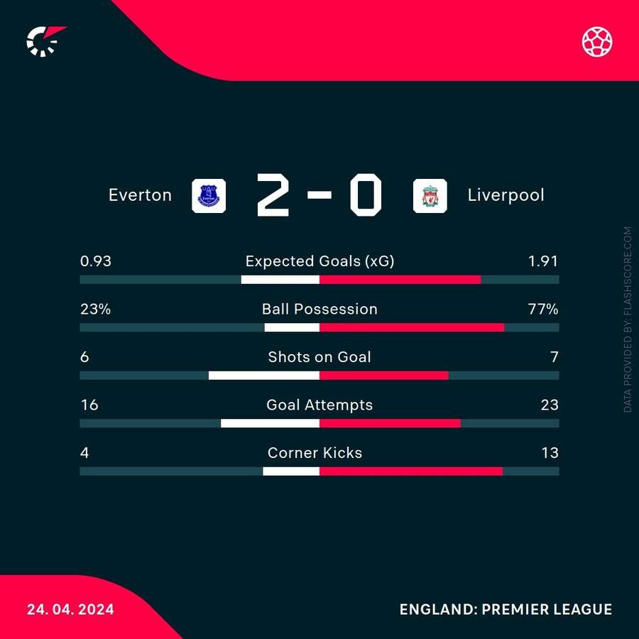 Key stats from Goodison Park