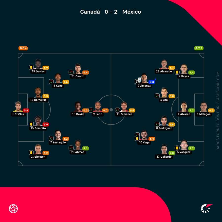 As pontuações dos jogadores