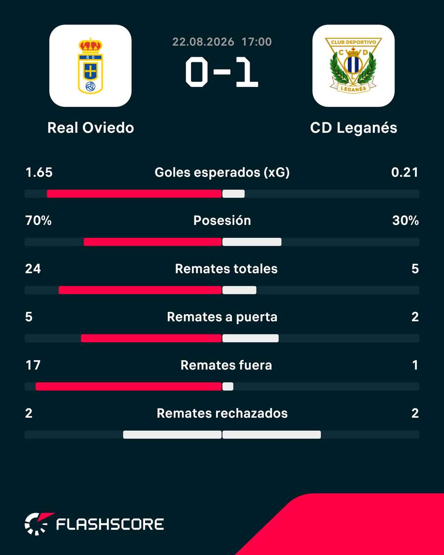 Las estadísticas del Oviedo-Leganés