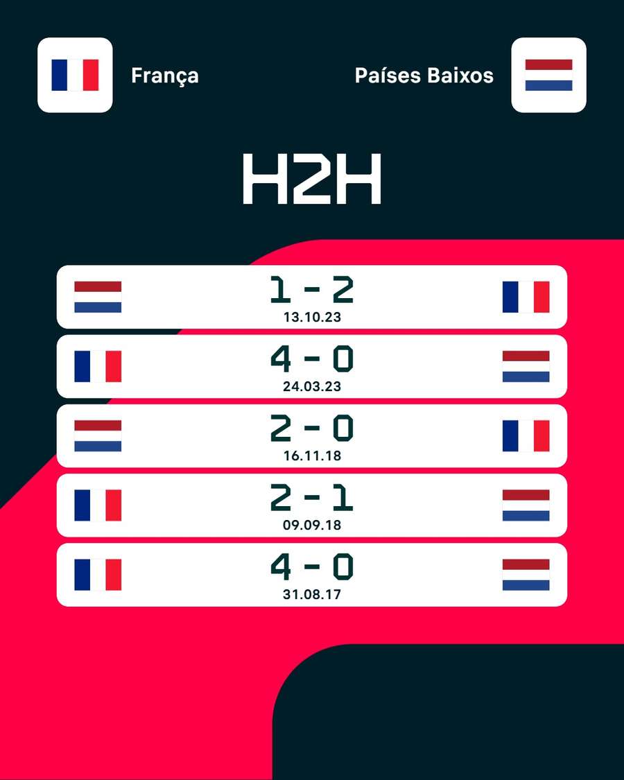 O histórico de duelos entre França e Países Baixos