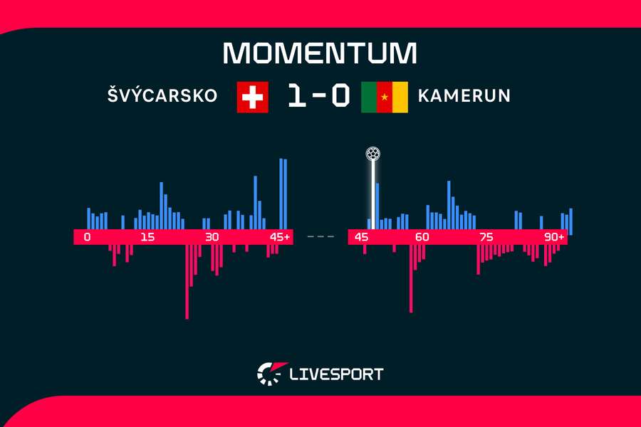 Momentum zápasu Švýcarsko – Kamerun