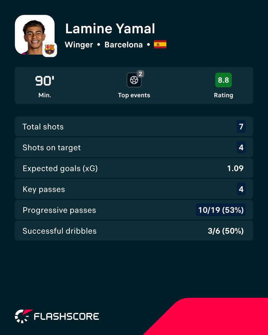 Lamine Yamal's match stats Lamine Yamal's match stats