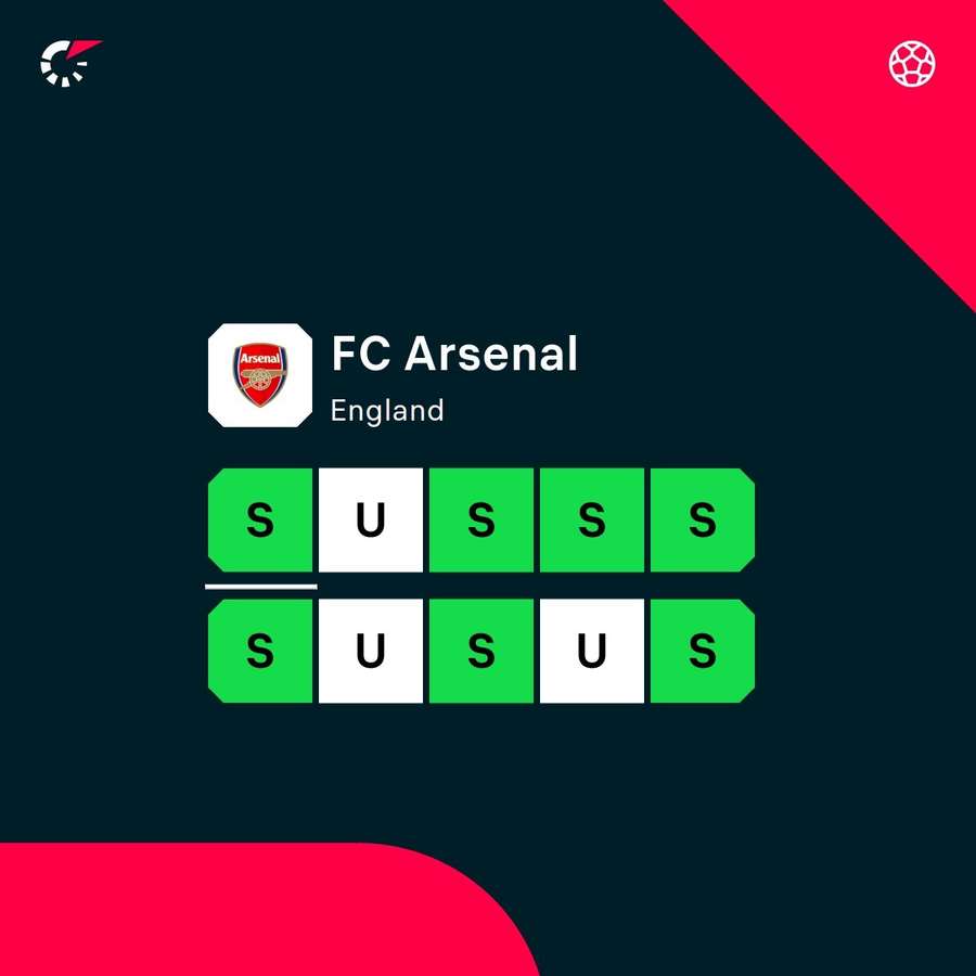 Die Form von Arsenal ist weiterhin bestechend. Die Form von Arsenal ist weiterhin bestechend.