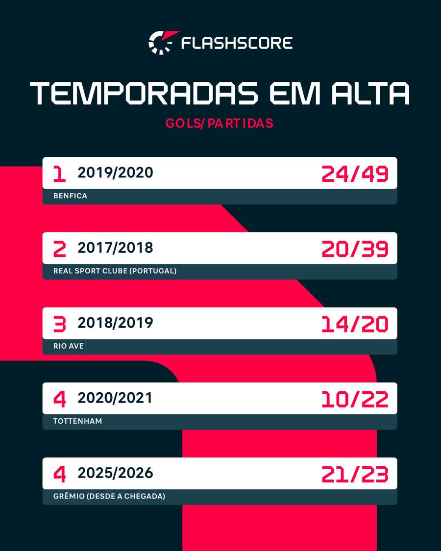 Melhores temporadas de Carlos Vinícius