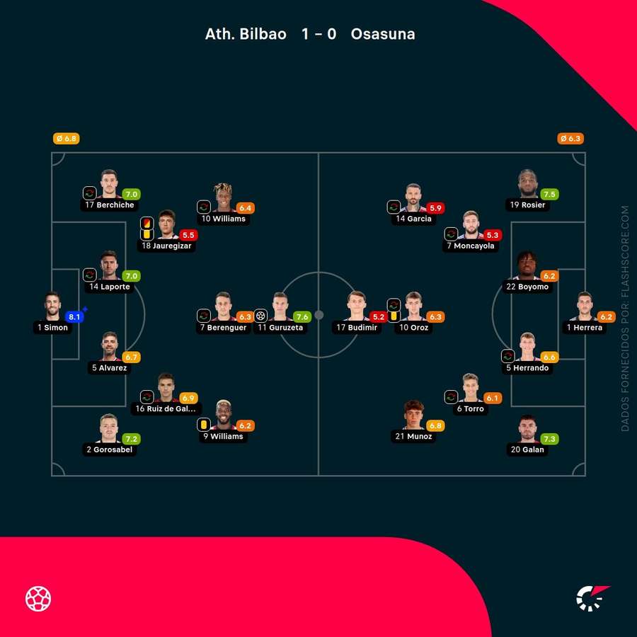 Notas finais dos jogadores