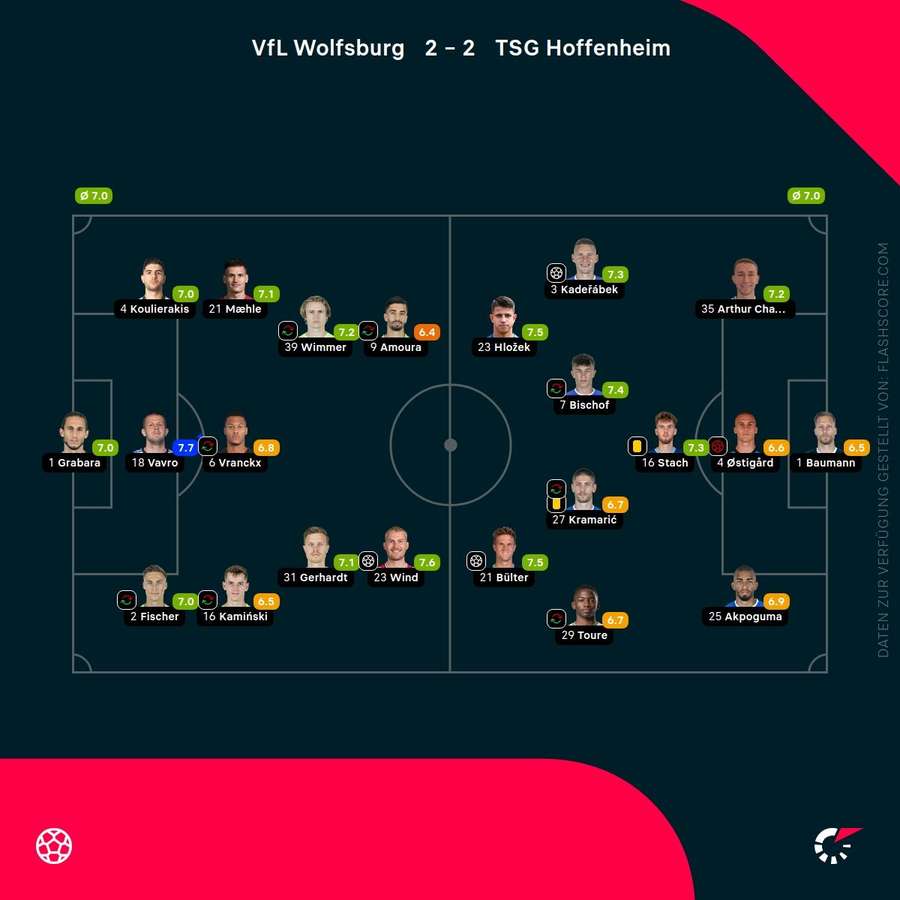 Spielernoten: Wolfsburg vs. Hoffenheim