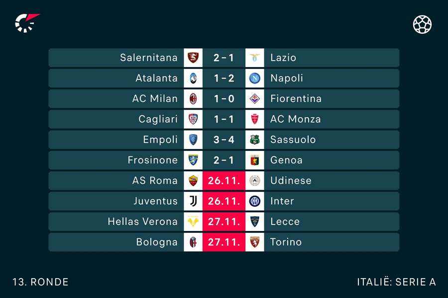 De uitslagen tot nu toe in de Serie A