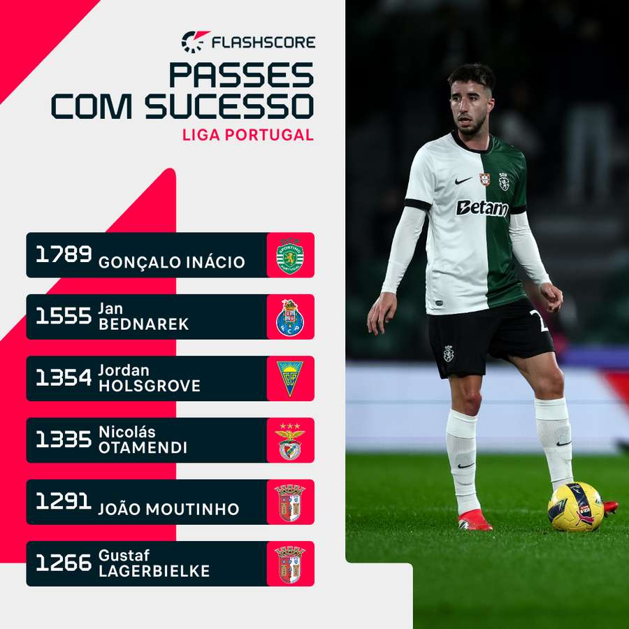 Gonçalo Inácio em destaque nos passes