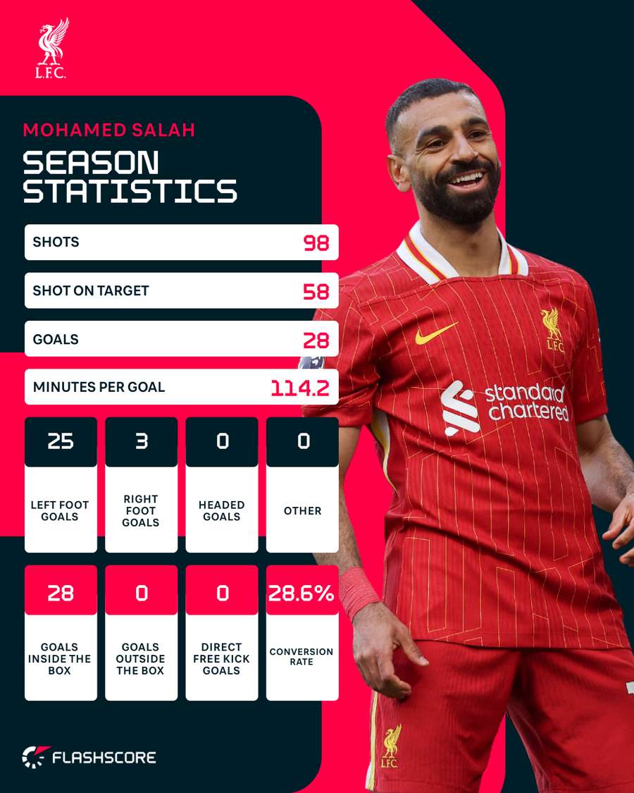 Salah's stats Salah's stats