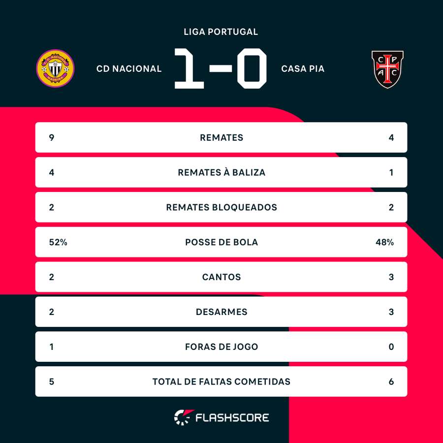 Estatísticas ao intervalo Estatísticas ao intervalo