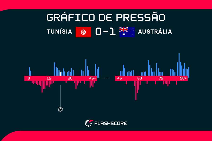 A Tunísia ficou mais no ataque que a Austrália durante a partida