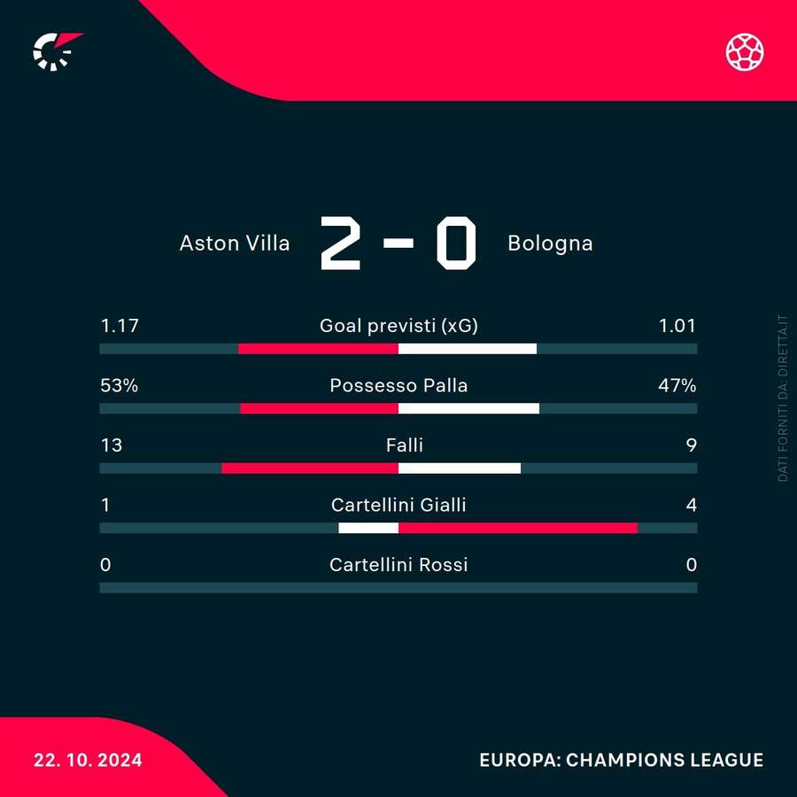 Le statistiche di Aston Villa-Bologna