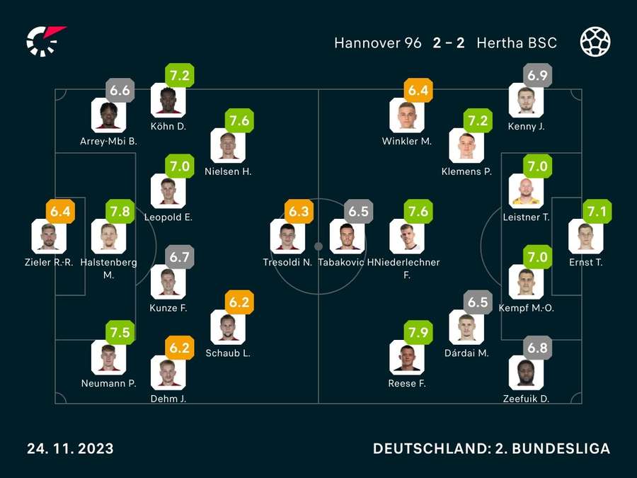 Noten zum Spiel: Hannover 96 vs. Hertha BSC