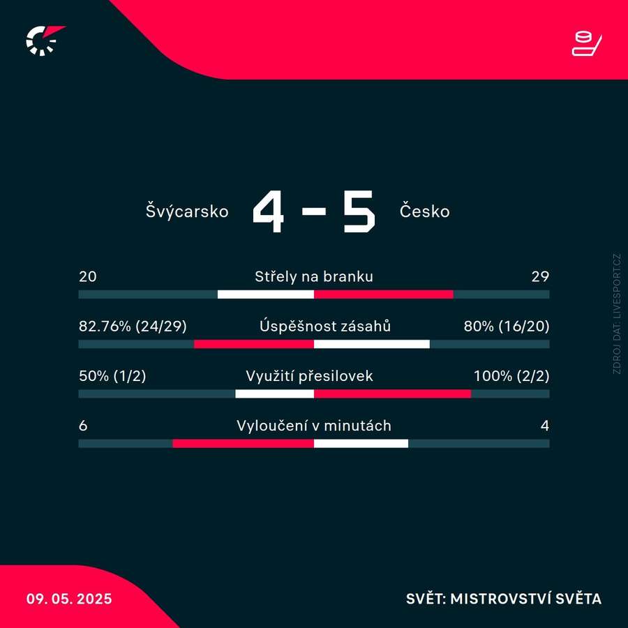 Statistiky zápasu