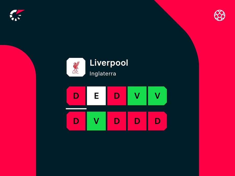 Desempenho recente do Liverpool Desempenho recente do Liverpool