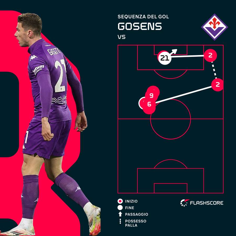 La sequenza del gol di Gosens