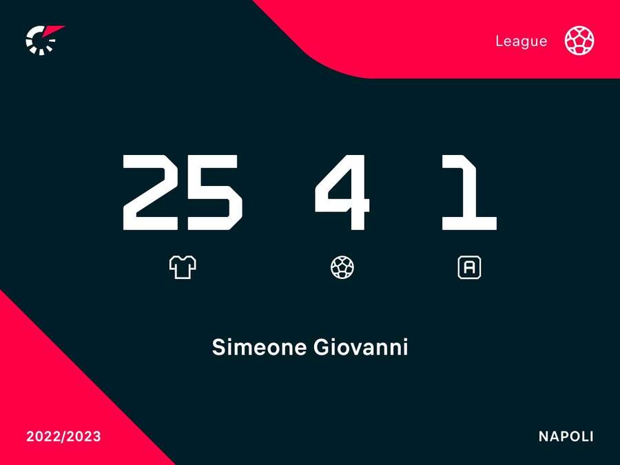 Simeone nella scorsa stagione di Serie A