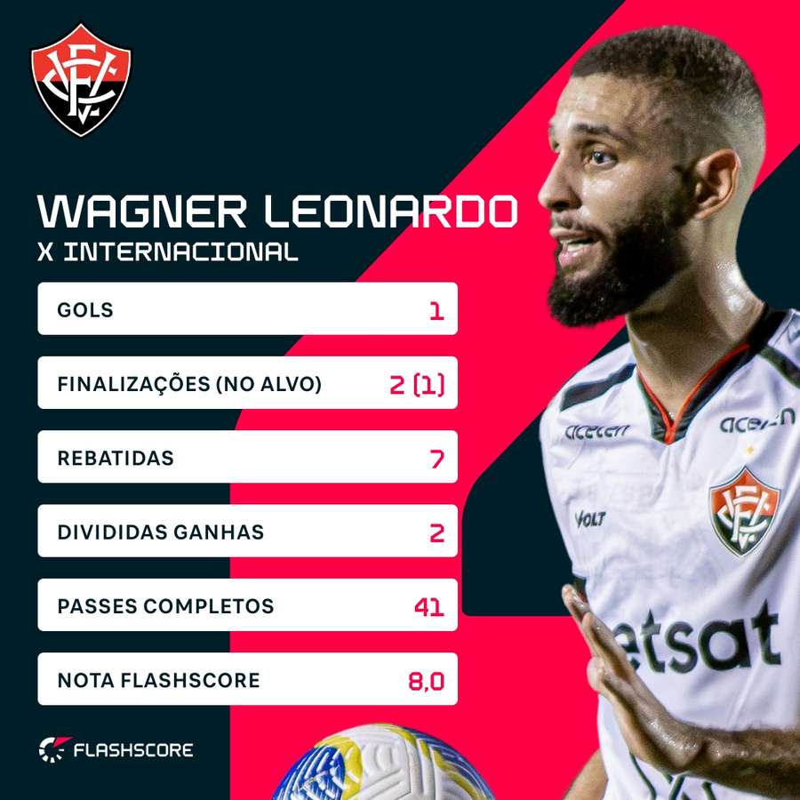 Os números de Wagner Leonardo no triunfo sobre o Inter