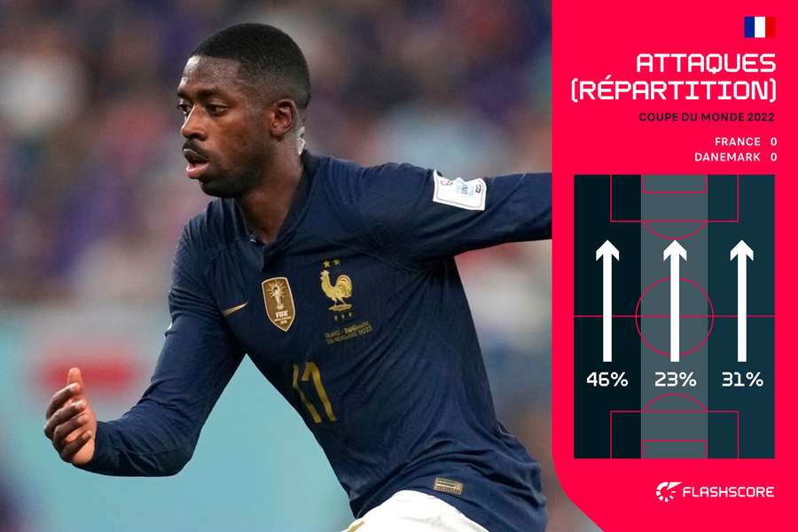 Les versants offensifs de l'équipe de France à la pause Les versants offensifs de l'équipe de France à la pause