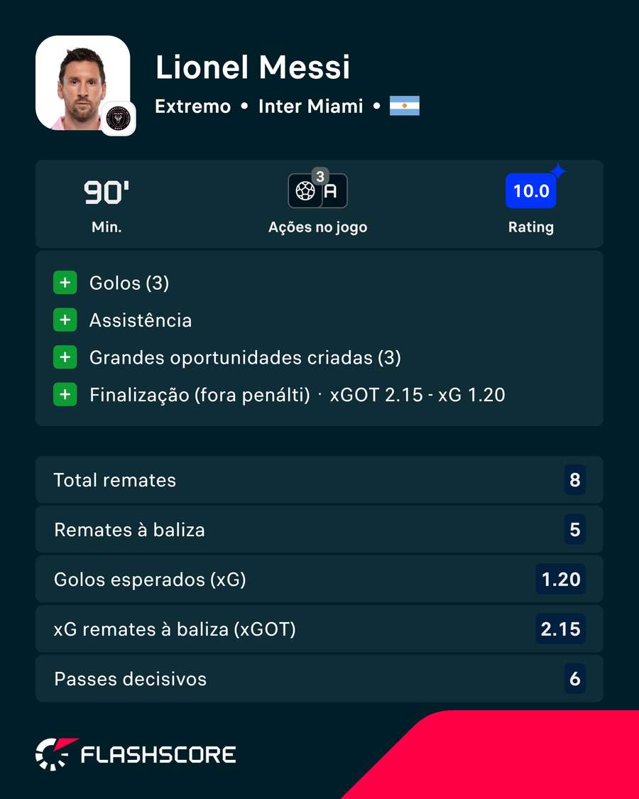 A exibição de Messi contra Montreal A exibição de Messi contra Montreal