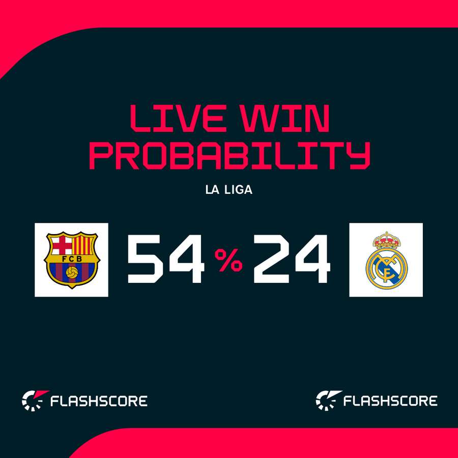 Barcelona v Real Madrid - Live win probability