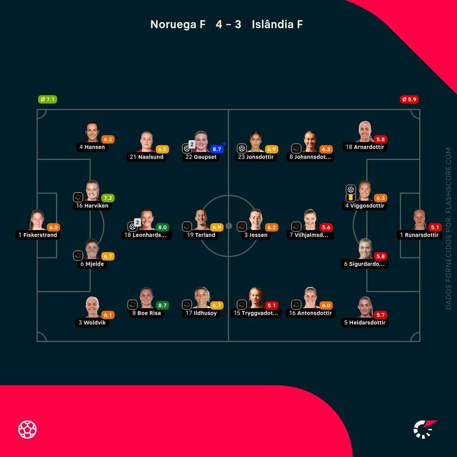 Notas finais das jogadoras