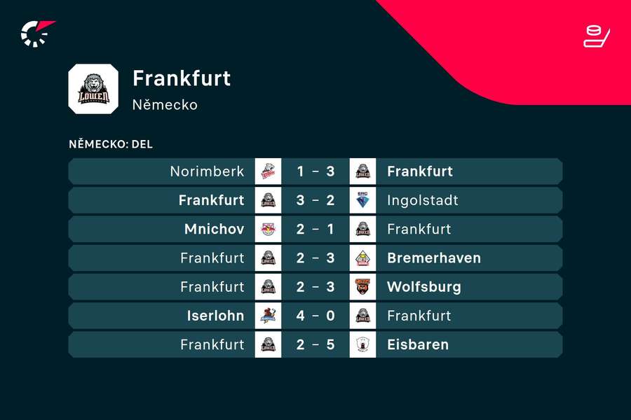 Hokejisté Frankfurtu poslední dva duely vyhráli.